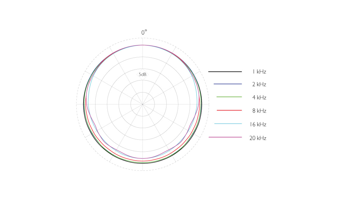 DPA4560_PolarPattern