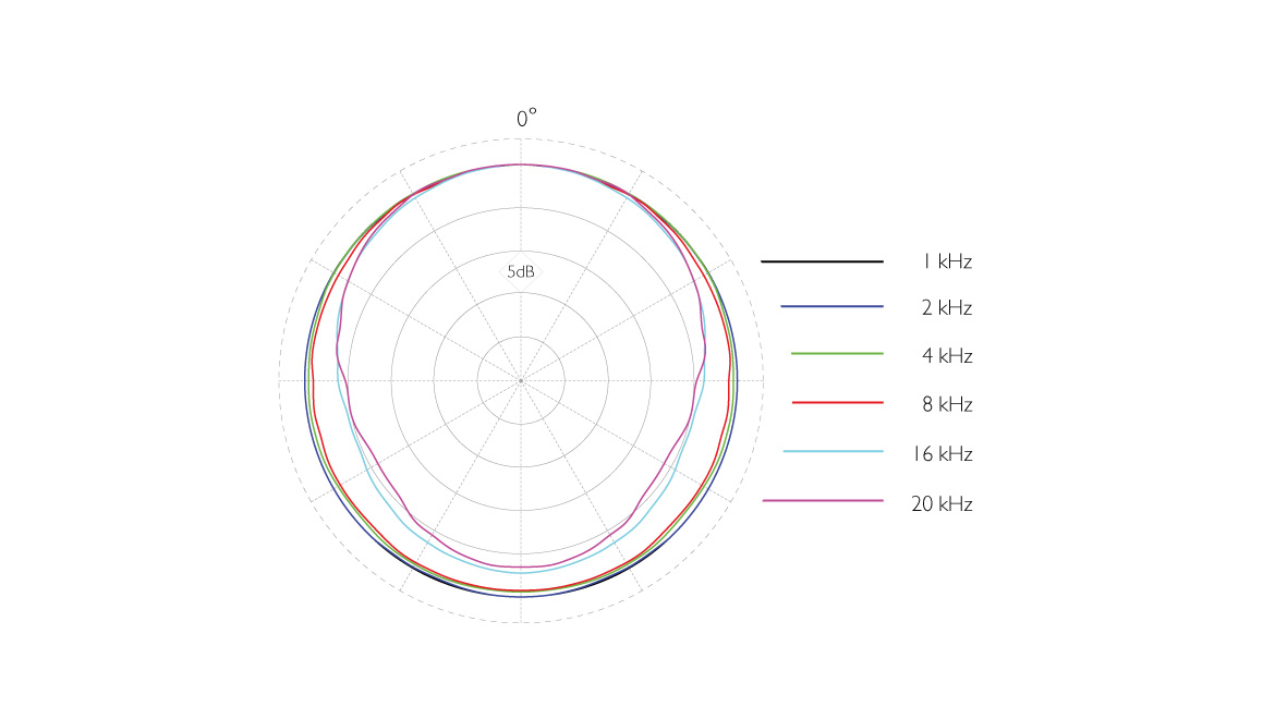 DPA4066_PolarPattern