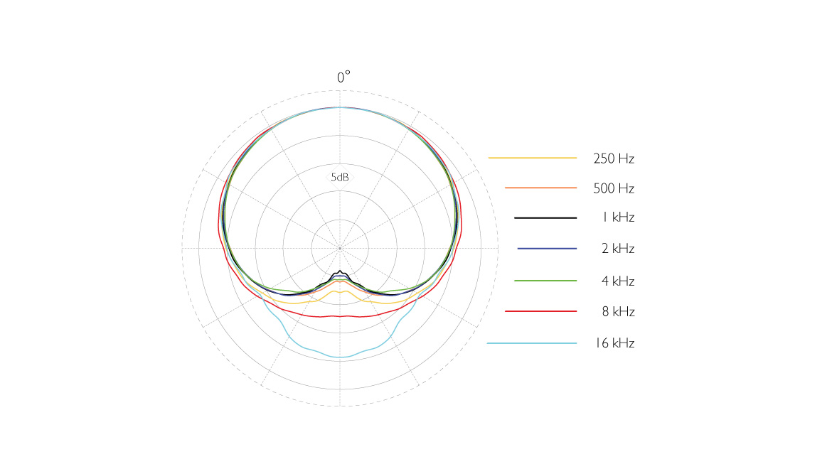 DPA4288_PolarPattern